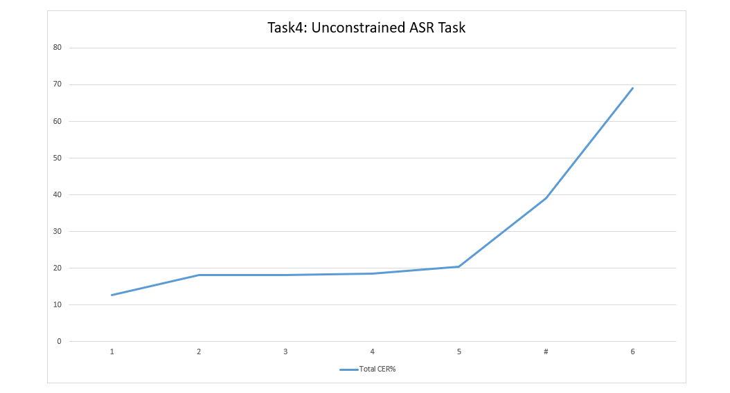 Olr21-unconstrained-asr-task .png