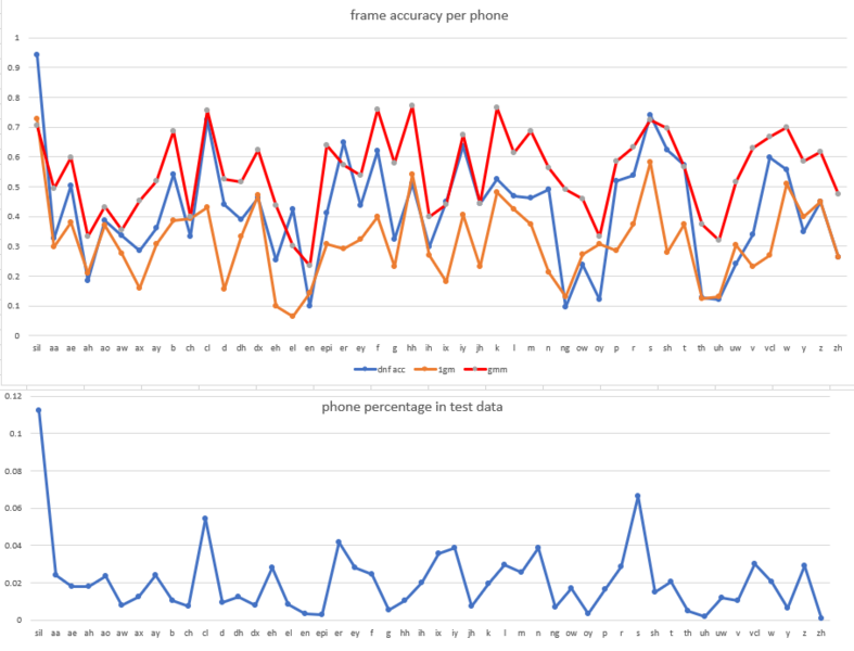 文件:Accuracy per phone.png
